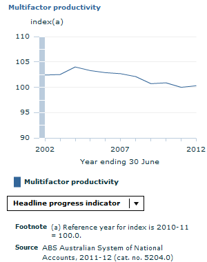 Graph Image for Multifactor productivity 1